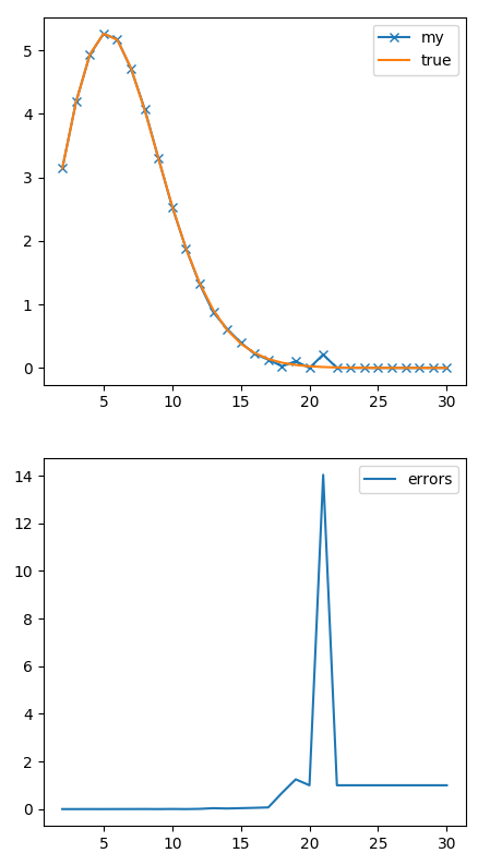 Volume of N-spheres